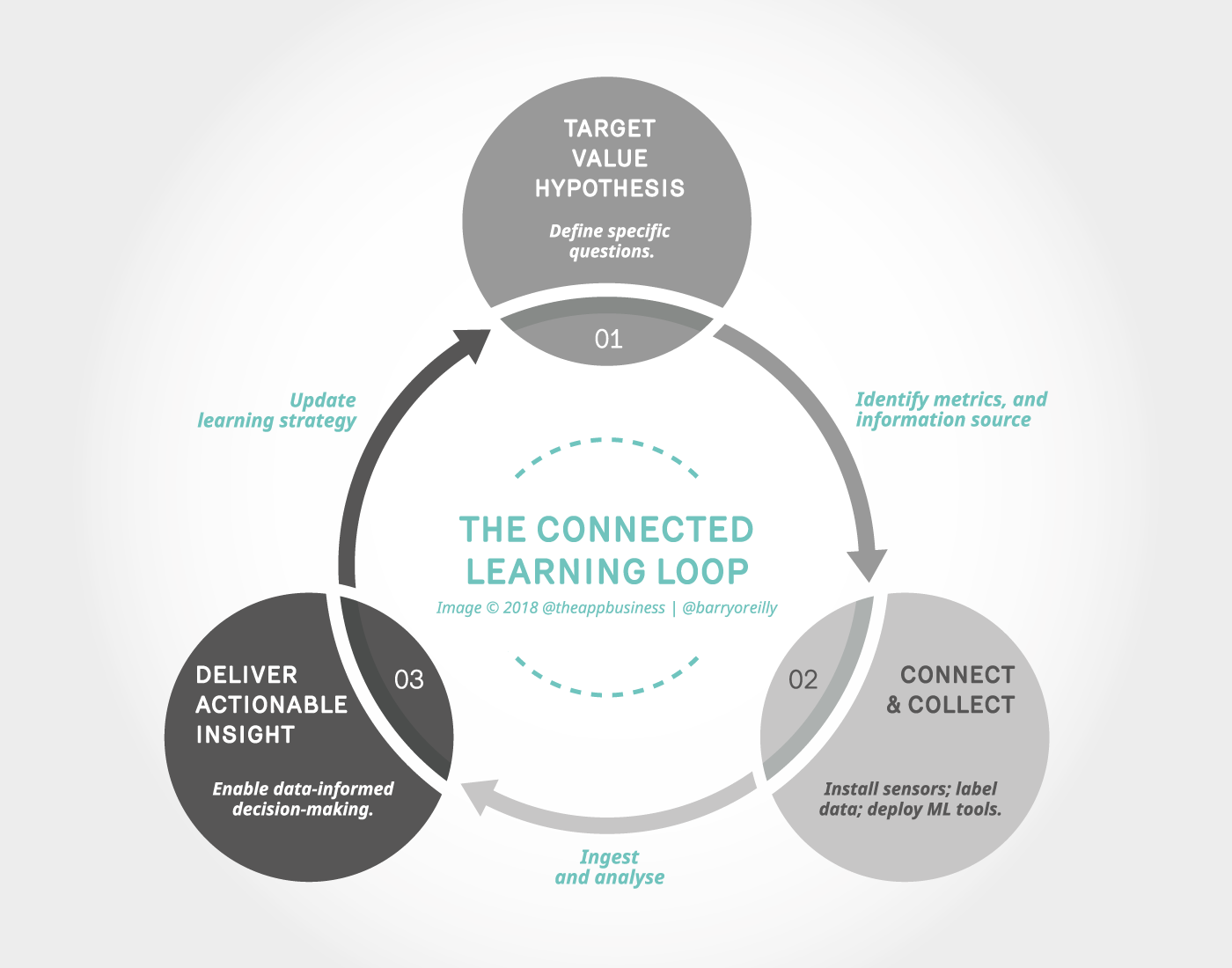 Connected Learning Loop