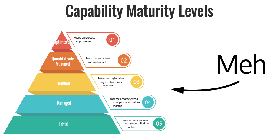 Levels Of Maturity Model