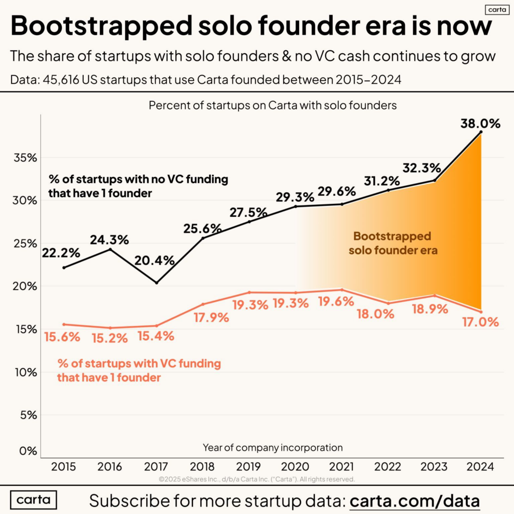 Bootstrapped-solo-founder-era-is-now-Carta-2024