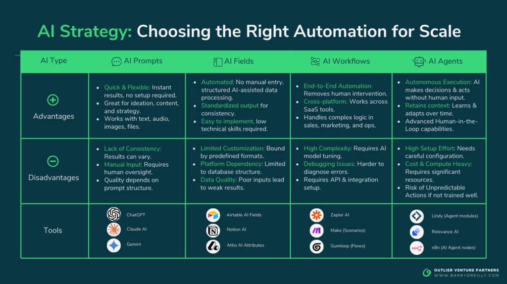 AI Strategy Choosing the Right Automation for Scale