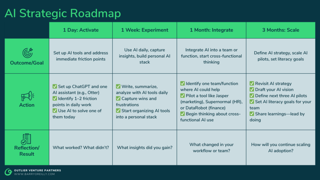 AI Strategic Roadmap