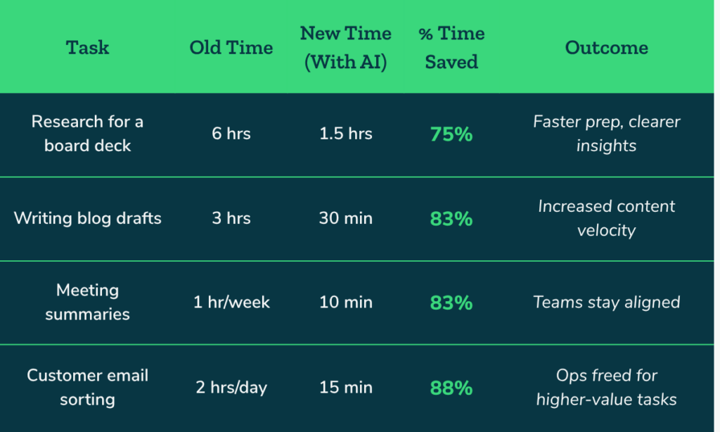 Personal Productivity with AI - Real word examples