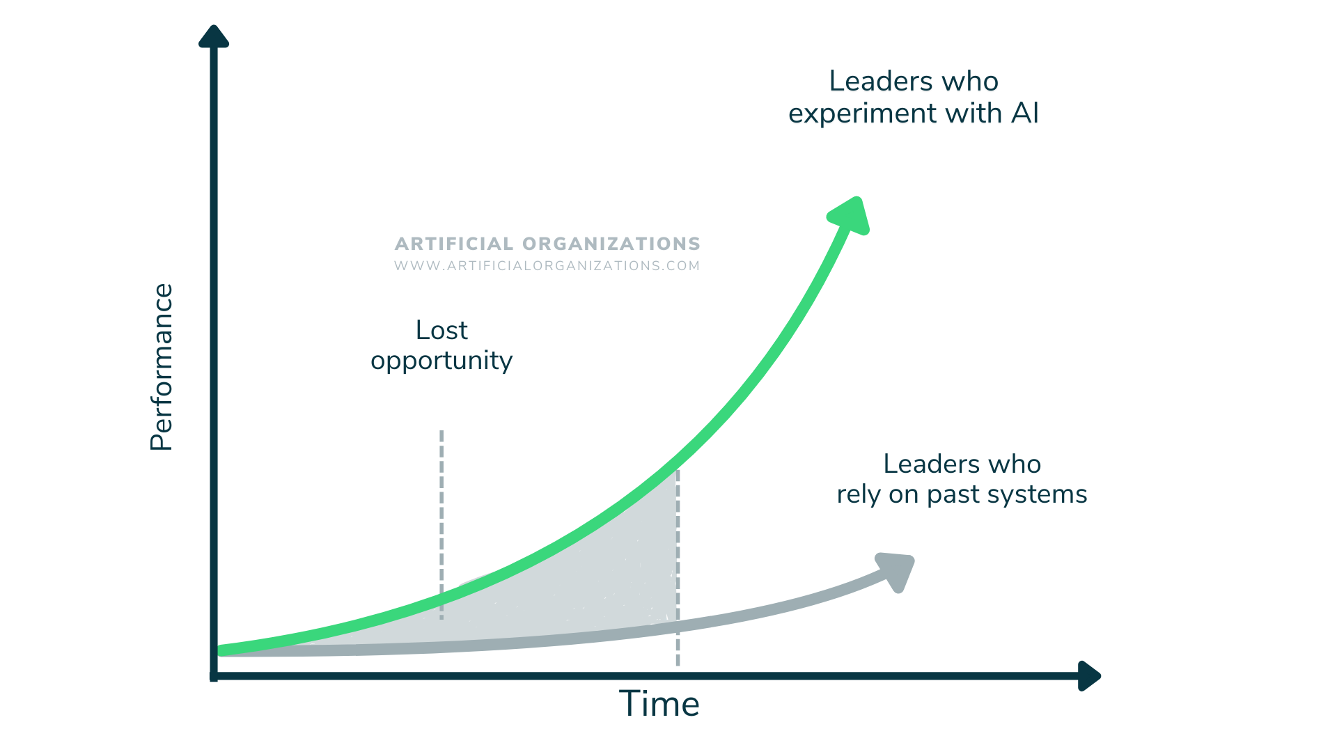The Advantage of AI Experimentation