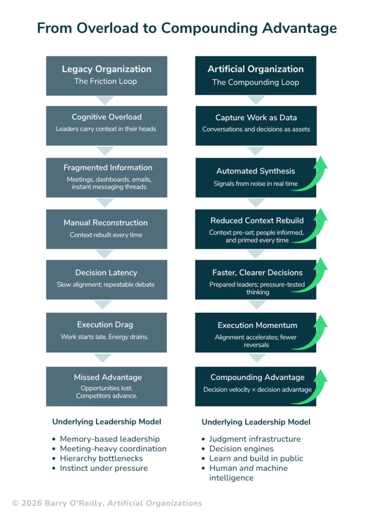 The Architecture of an Artificial Organizations