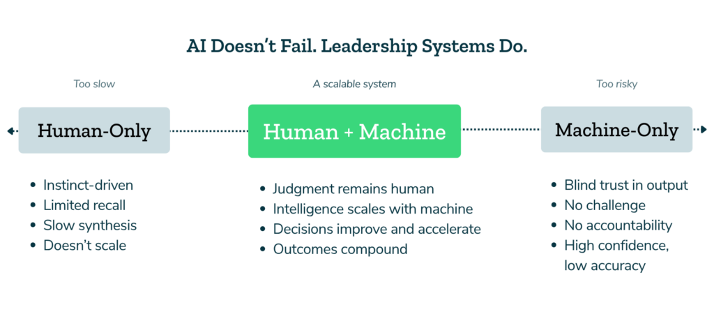 AI decision-making for leaders