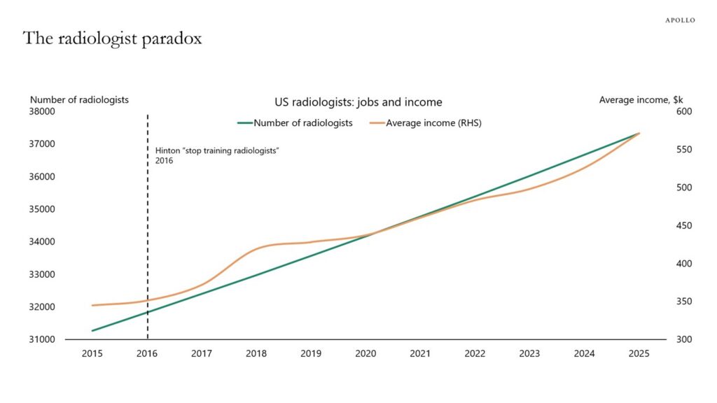 The Radiologist Paradox