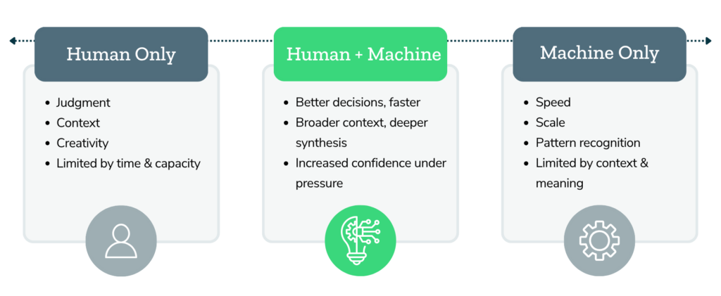 Human vs AI vs Human + AI