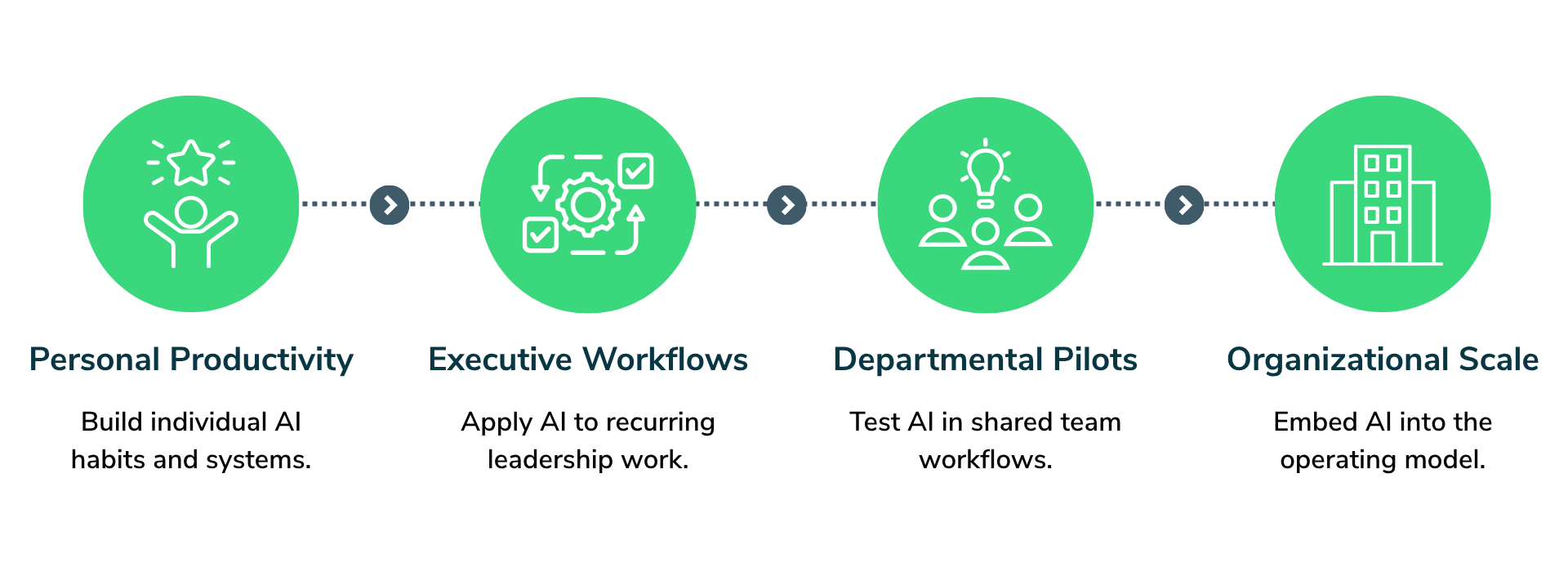 AI operating model