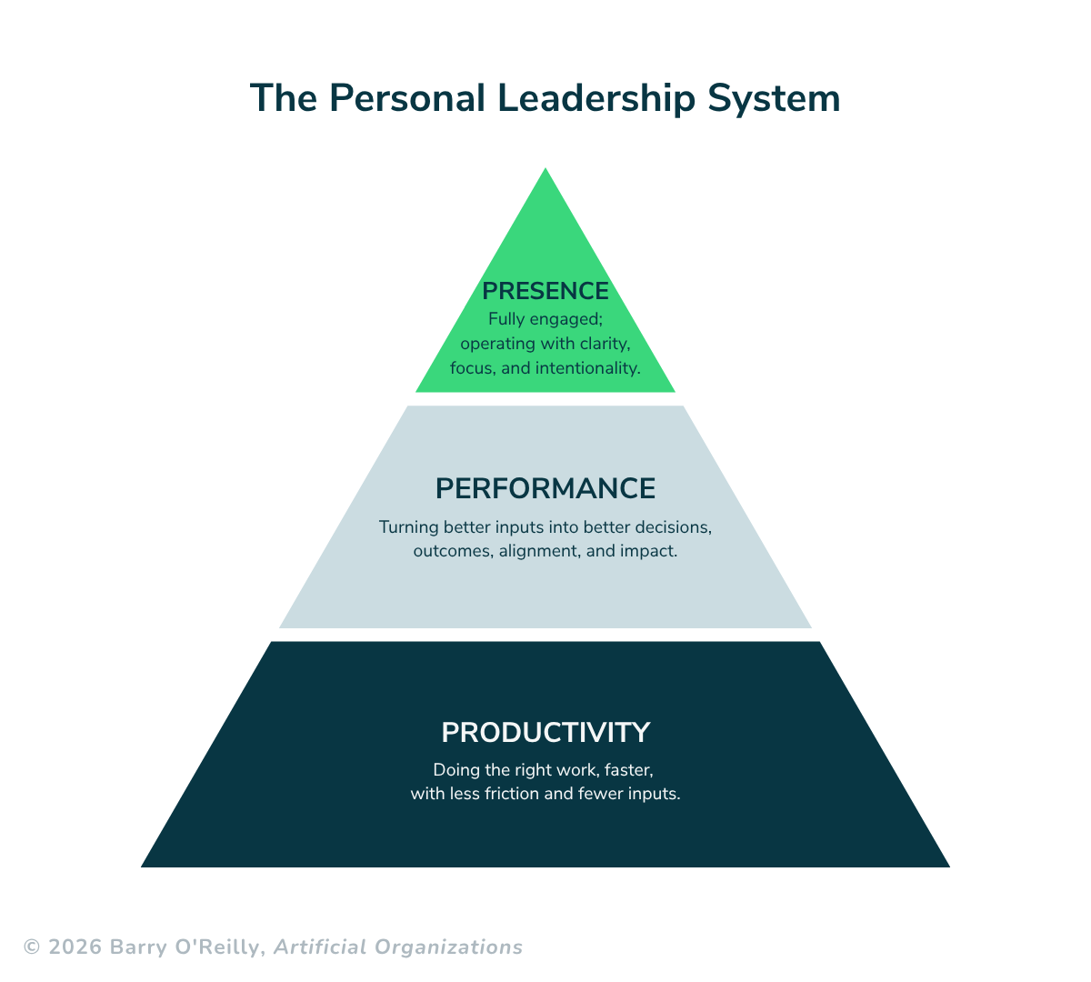 Framework_The Personal Leadership System_PRE_p6