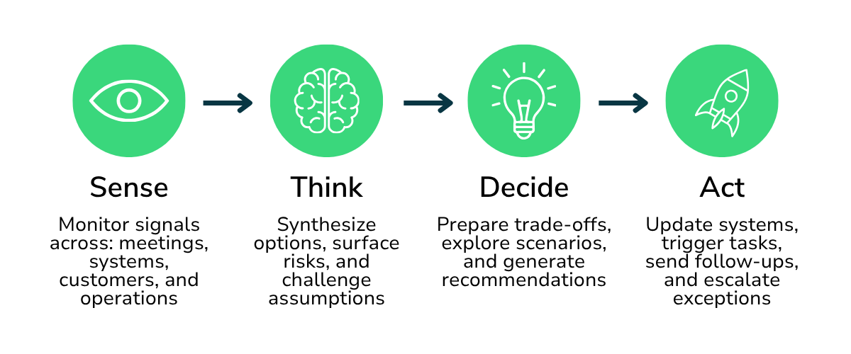 Sense. Think. Decide. Act