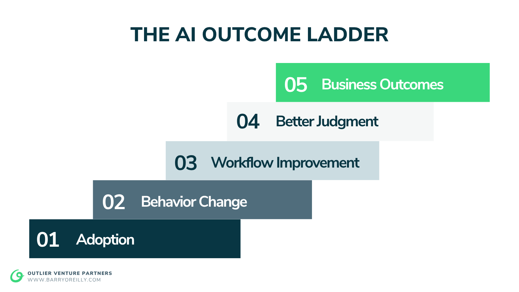 The AI Outcome Ladder
