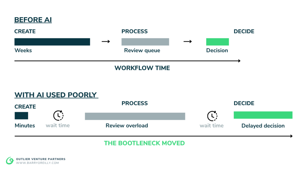 When AI Moves the Bottleneck