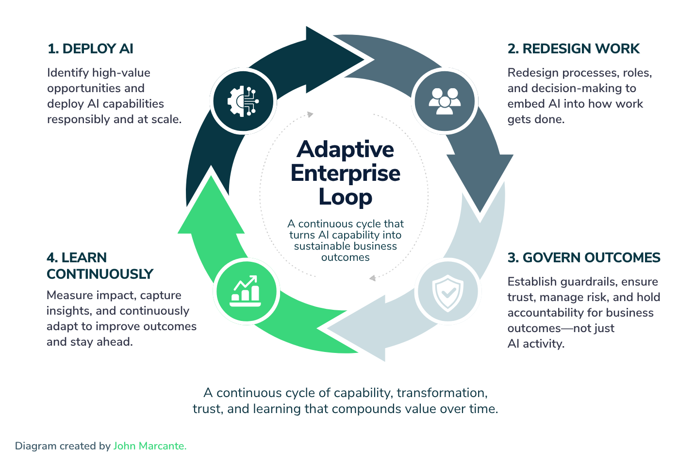 Adaptive Enterprise Loop